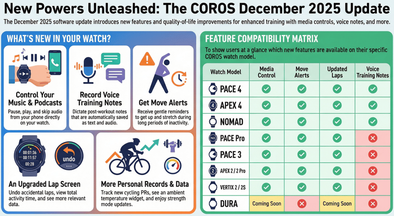 Coros December 2025 New Features Update
